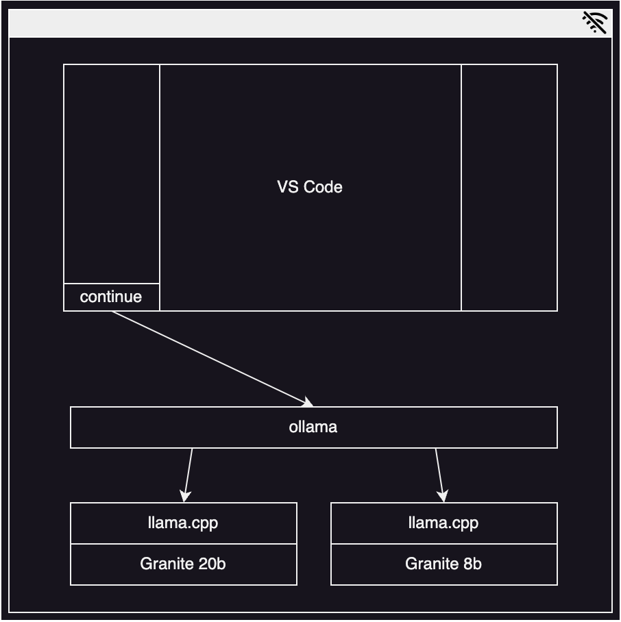 Local co-pilot architecture graphic.