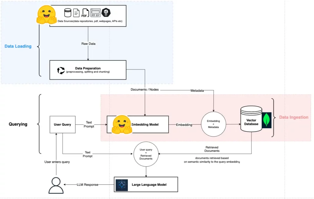 Data loading and querying workflow