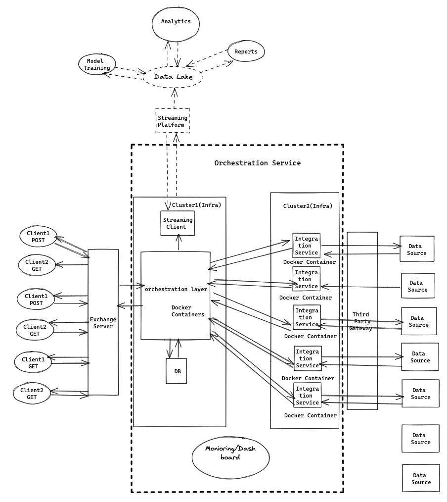 External data service diagram