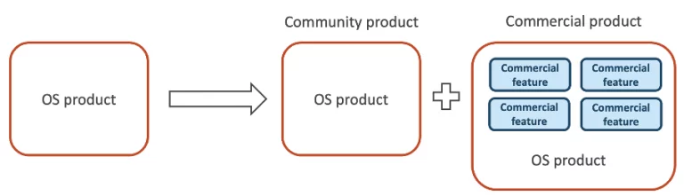 open source business model diagram commercial features