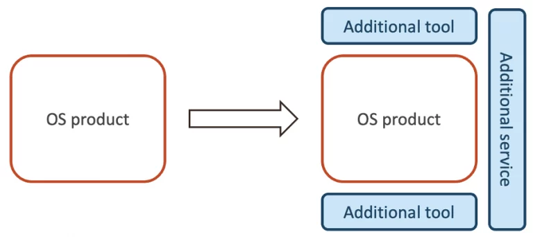 open source business model diagram GPL