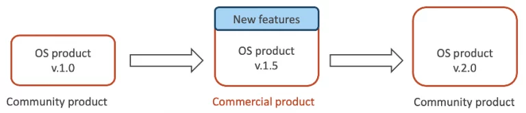 open source business model diagram late delivery