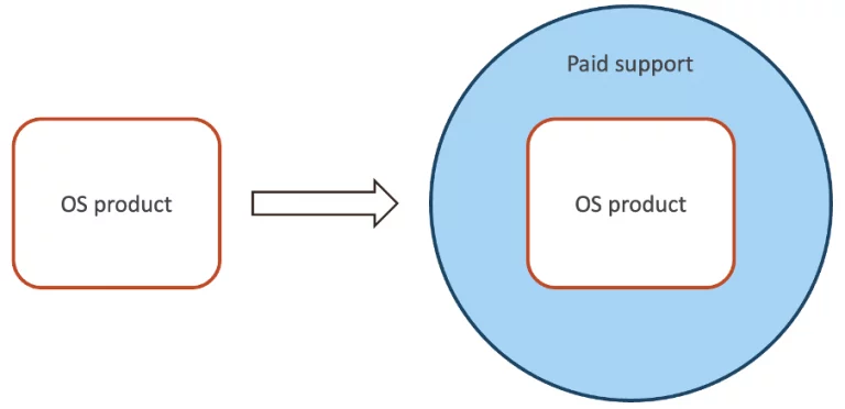 open source business model diagram for paid support