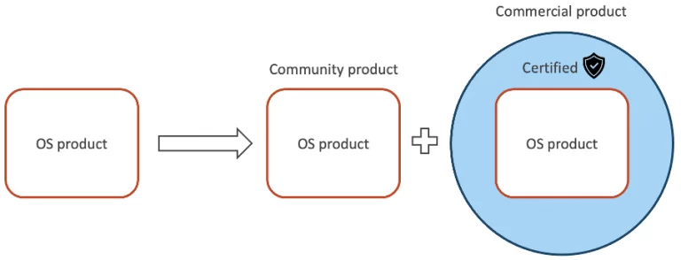 open source business model diagram commercial product