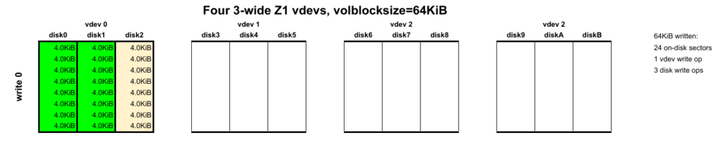 ZFS 64KiB write RAIDz visualization 3 wide Z1 output