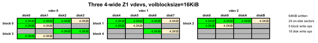 ZFS 64KiB write RAIDz visualization 4 wide Z1 16K output