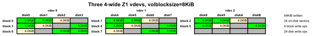 ZFS 64KiB write RAIDz visualization 4 wide Z1 8K output