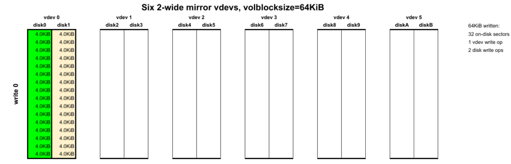 ZFS 64KiB write RAIDz visualization mirrors output