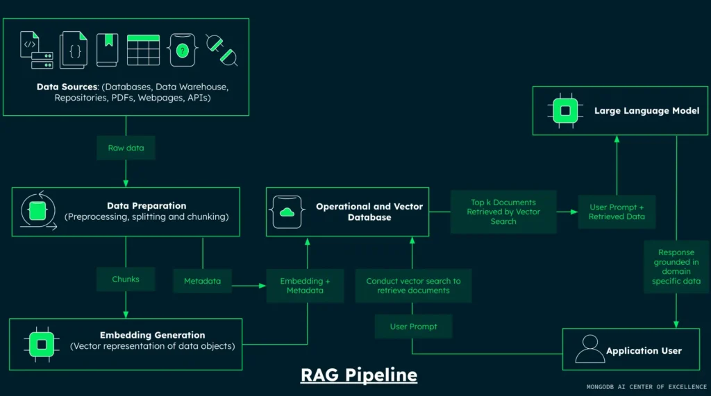 RAG pipeline