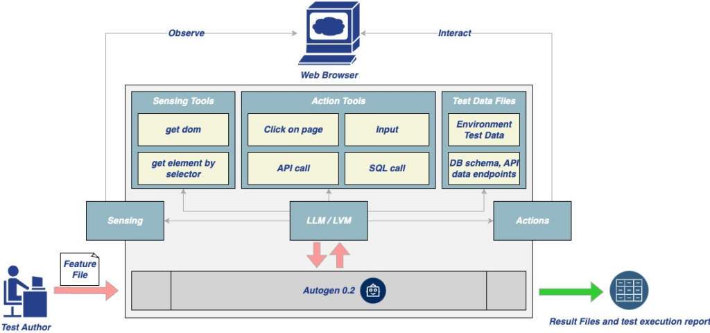 Multiagent workflow diagram